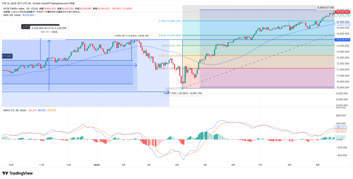 【2025年11月】FANG＋チャート分析、移動平均線とMACDと下落率・上昇率から次の安値・高値を読み解く